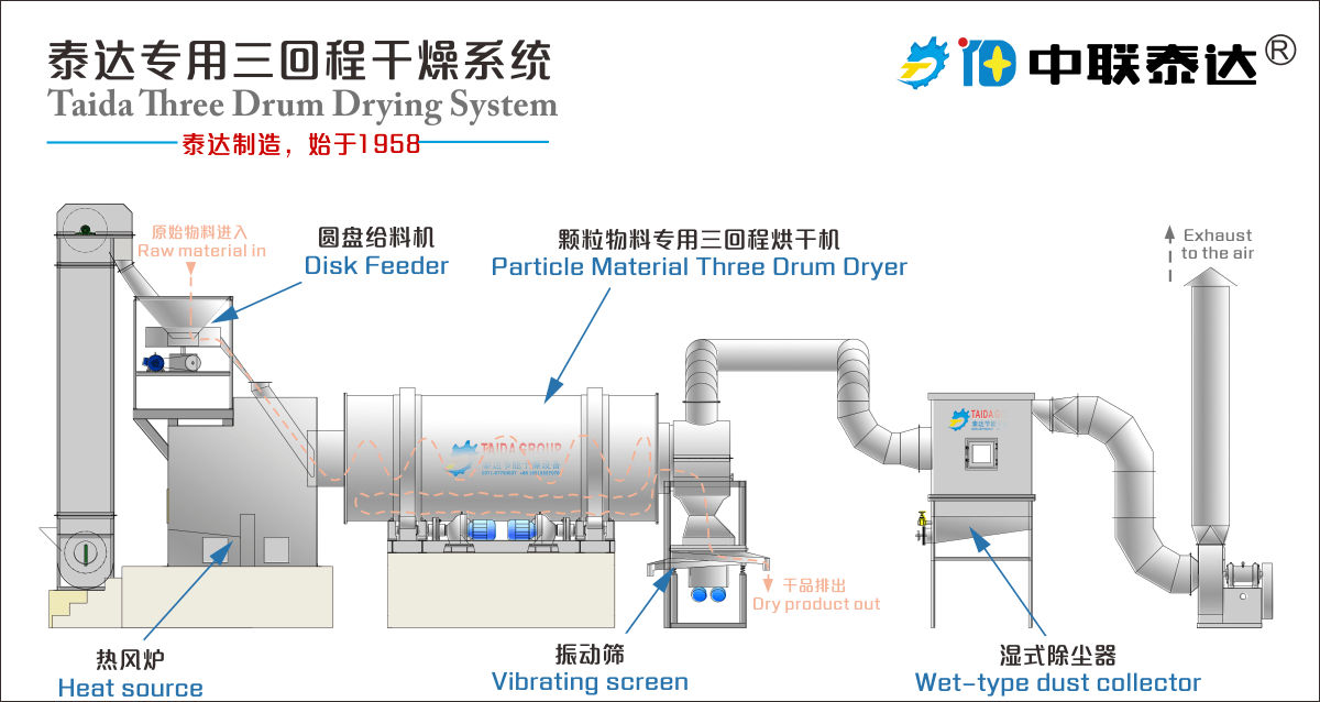 礦石三筒三回程烘干機