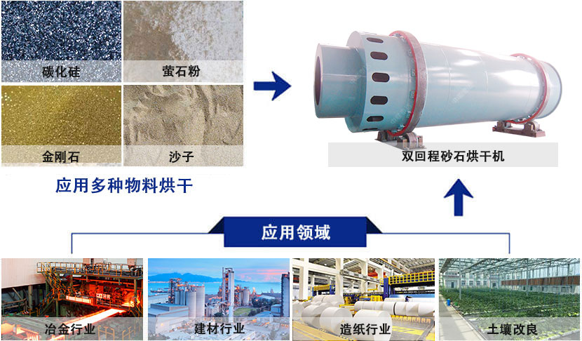 雙筒礦石烘干機