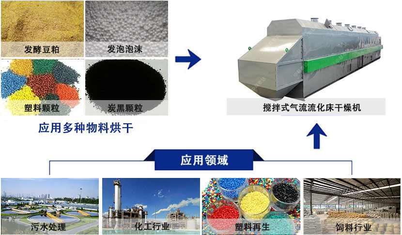 氣流流化床烘干機