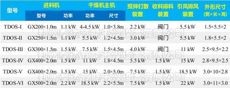 高濕生物質(zhì)發(fā)酵飼料歐式烘干機(jī)